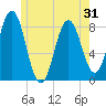 Monhegan Island tide chart for Saturday, May 31, 2025