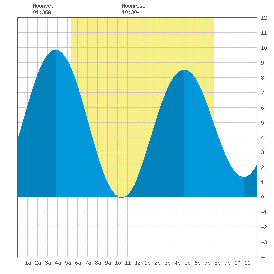 Monhegan Island tide chart for Saturday, May 3, 2025