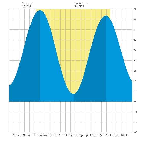 Monhegan Island tide chart for Monday, May 5, 2025