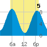 Monhegan Island tide chart for Monday, May 5, 2025