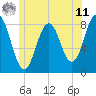 Monhegan Island tide chart for Wednesday, June 11, 2025