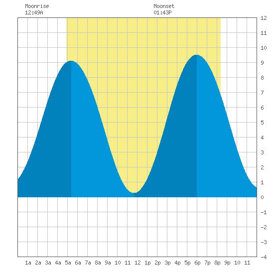 Monhegan Island tide chart for Thursday, June 19, 2025