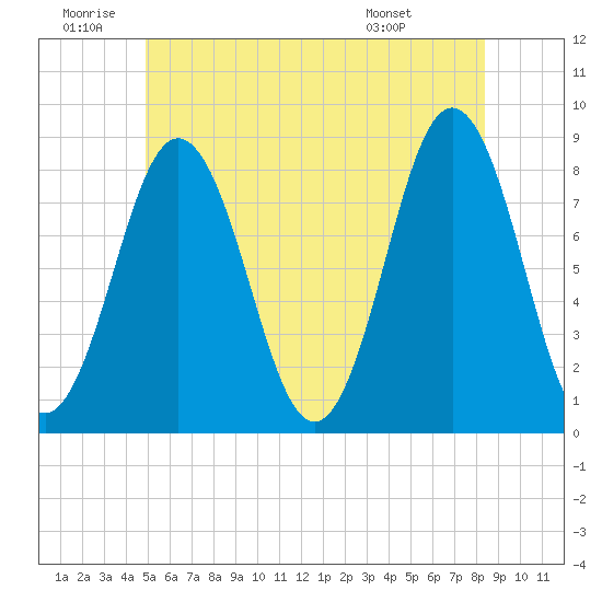 Monhegan Island tide chart for Friday, June 20, 2025