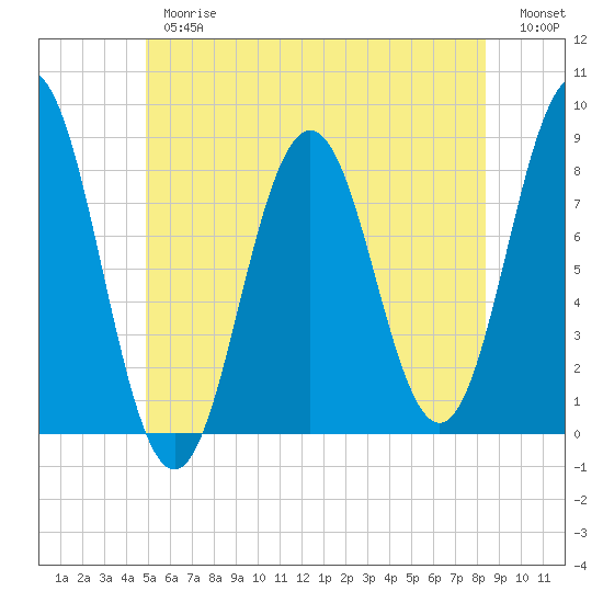 Monhegan Island tide chart for Thursday, June 26, 2025