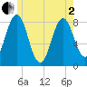 Monhegan Island tide chart for Monday, June 2, 2025