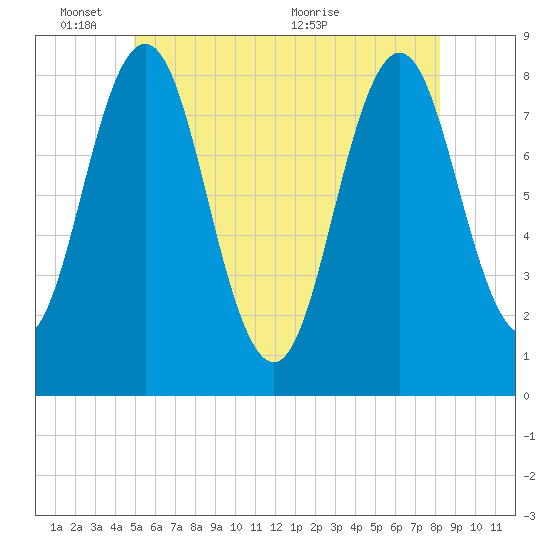 Monhegan Island tide chart for Tuesday, June 3, 2025