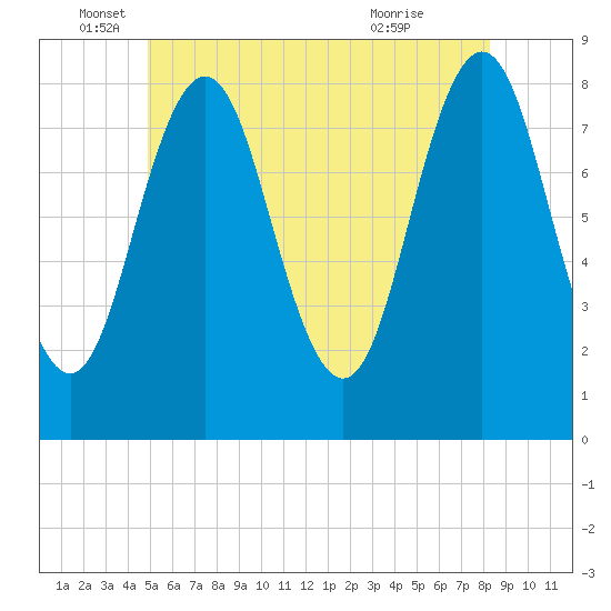 Monhegan Island tide chart for Thursday, June 5, 2025