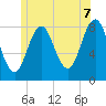 Monhegan Island tide chart for Saturday, June 7, 2025