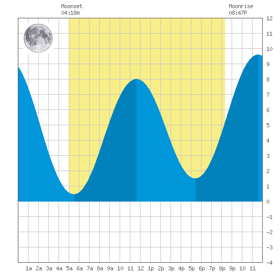Monhegan Island tide chart for Thursday, July 10, 2025