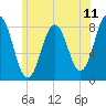 Monhegan Island tide chart for Friday, July 11, 2025