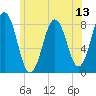 Monhegan Island tide chart for Sunday, July 13, 2025