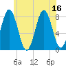 Monhegan Island tide chart for Wednesday, July 16, 2025