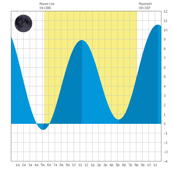 Monhegan Island tide chart for Thursday, July 24, 2025