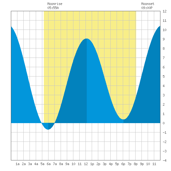 Monhegan Island tide chart for Friday, July 25, 2025