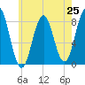 Monhegan Island tide chart for Friday, July 25, 2025