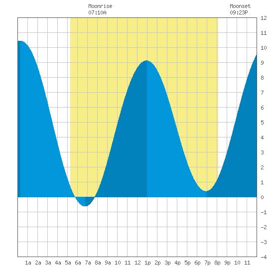 Monhegan Island tide chart for Saturday, July 26, 2025