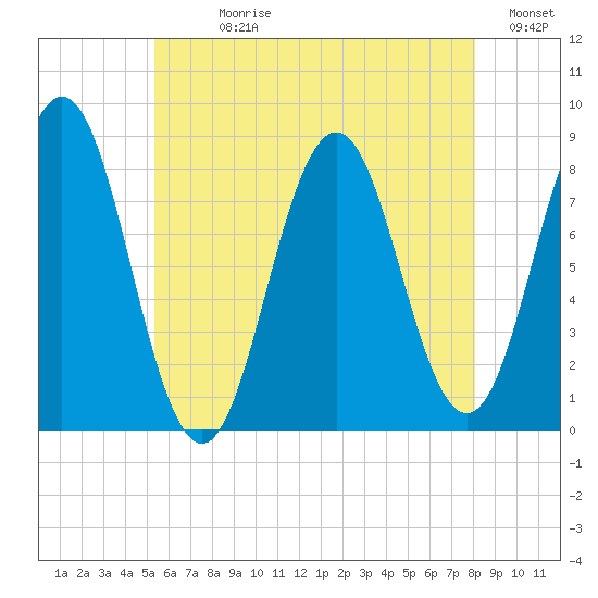 Monhegan Island tide chart for Sunday, July 27, 2025