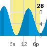Monhegan Island tide chart for Monday, July 28, 2025