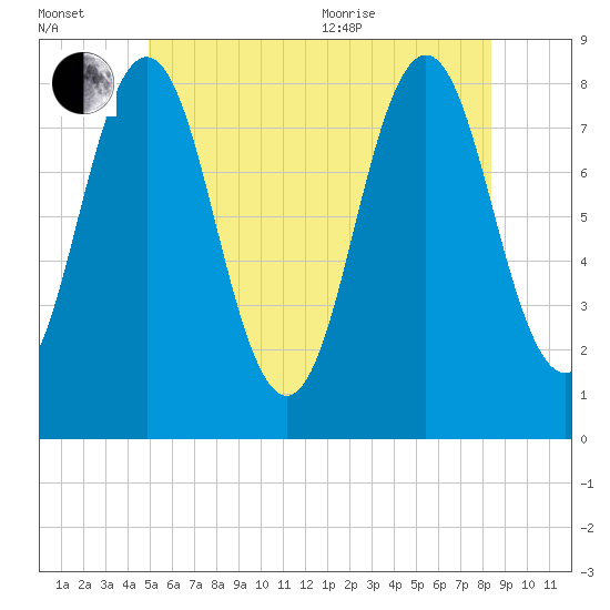 Monhegan Island tide chart for Wednesday, July 2, 2025