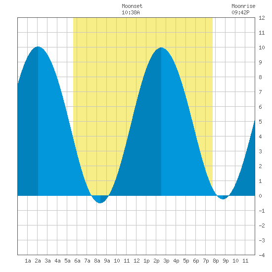 Monhegan Island tide chart for Wednesday, August 13, 2025