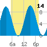 Monhegan Island tide chart for Thursday, August 14, 2025