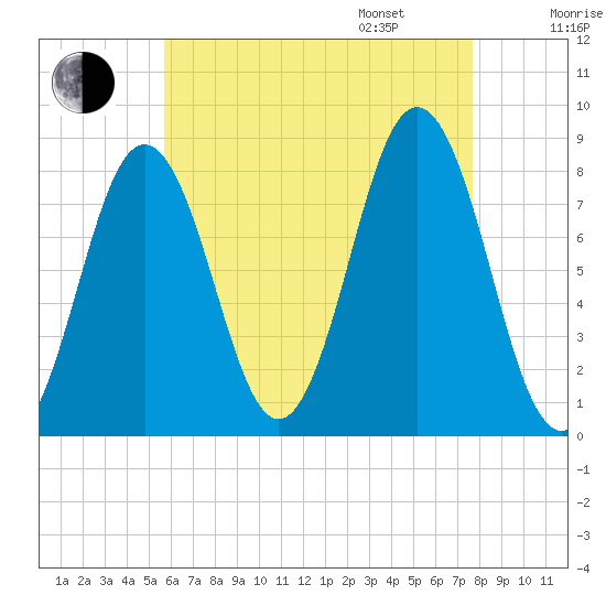 Monhegan Island tide chart for Saturday, August 16, 2025