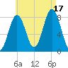 Monhegan Island tide chart for Sunday, August 17, 2025