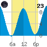 Monhegan Island tide chart for Saturday, August 23, 2025