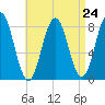 Monhegan Island tide chart for Sunday, August 24, 2025