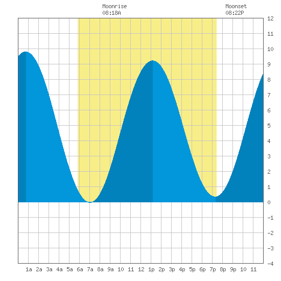 Monhegan Island tide chart for Monday, August 25, 2025
