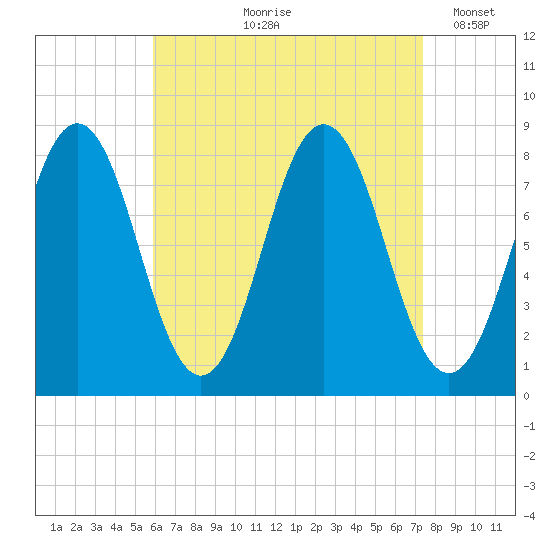 Monhegan Island tide chart for Wednesday, August 27, 2025