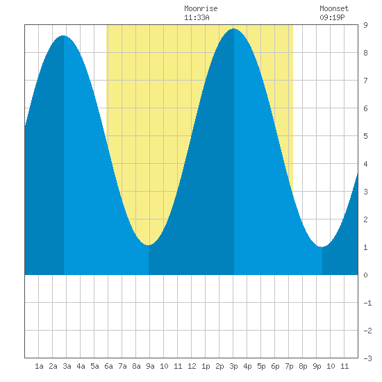 Monhegan Island tide chart for Thursday, August 28, 2025