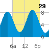 Monhegan Island tide chart for Friday, August 29, 2025