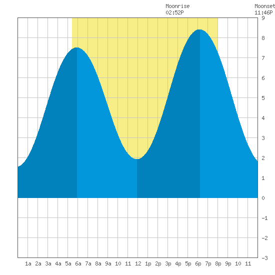 Monhegan Island tide chart for Saturday, August 2, 2025
