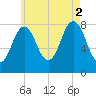 Monhegan Island tide chart for Saturday, August 2, 2025