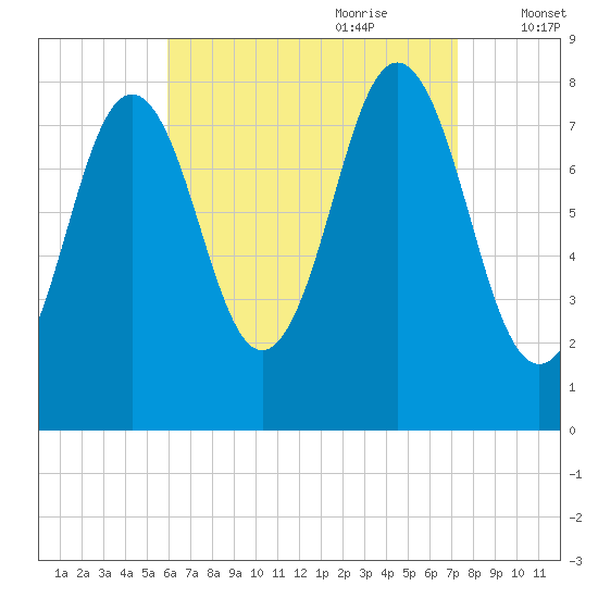 Monhegan Island tide chart for Saturday, August 30, 2025