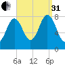 Monhegan Island tide chart for Sunday, August 31, 2025