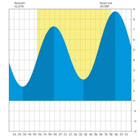 Monhegan Island tide chart for Tuesday, August 5, 2025