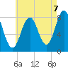 Monhegan Island tide chart for Thursday, August 7, 2025