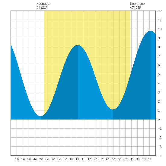 Monhegan Island tide chart for Friday, August 8, 2025