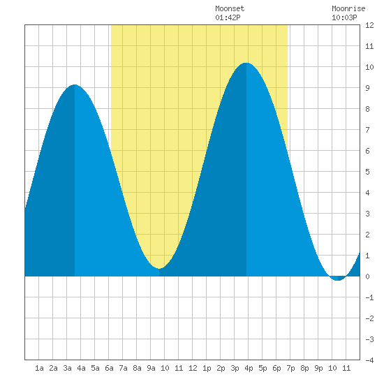 Monhegan Island tide chart for Saturday, September 13, 2025