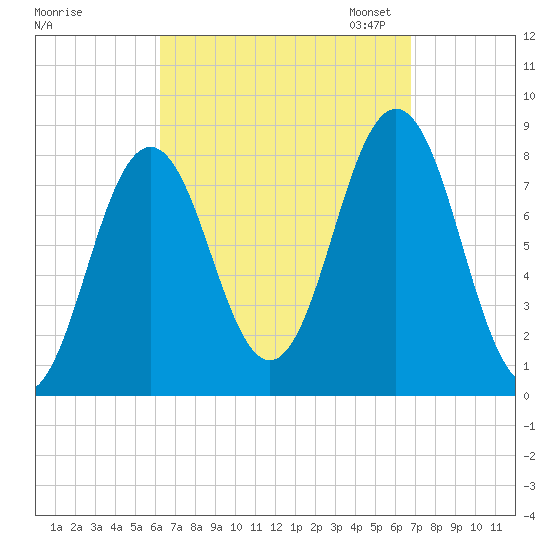 Monhegan Island tide chart for Monday, September 15, 2025