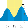 Monhegan Island tide chart for Monday, September 1, 2025
