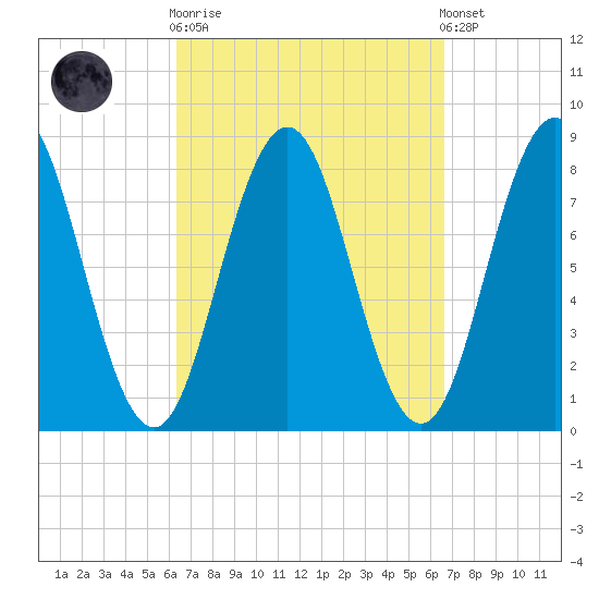 Monhegan Island tide chart for Sunday, September 21, 2025