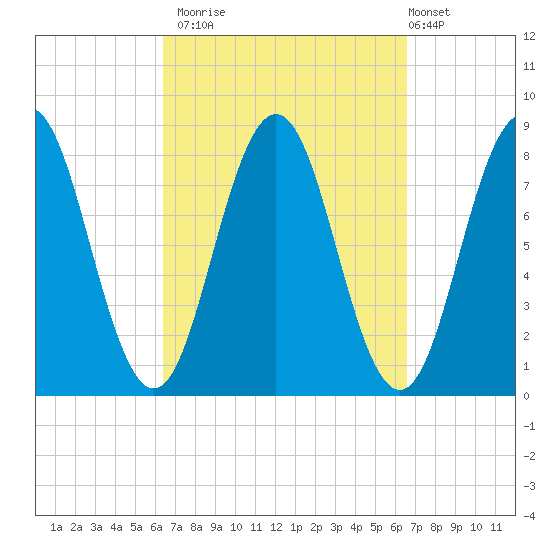 Monhegan Island tide chart for Monday, September 22, 2025
