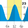 Monhegan Island tide chart for Tuesday, September 23, 2025