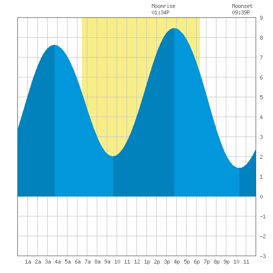 Monhegan Island tide chart for Sunday, September 28, 2025