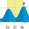 Monhegan Island tide chart for Tuesday, September 2, 2025