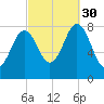 Monhegan Island tide chart for Tuesday, September 30, 2025