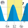 Monhegan Island tide chart for Sunday, September 7, 2025